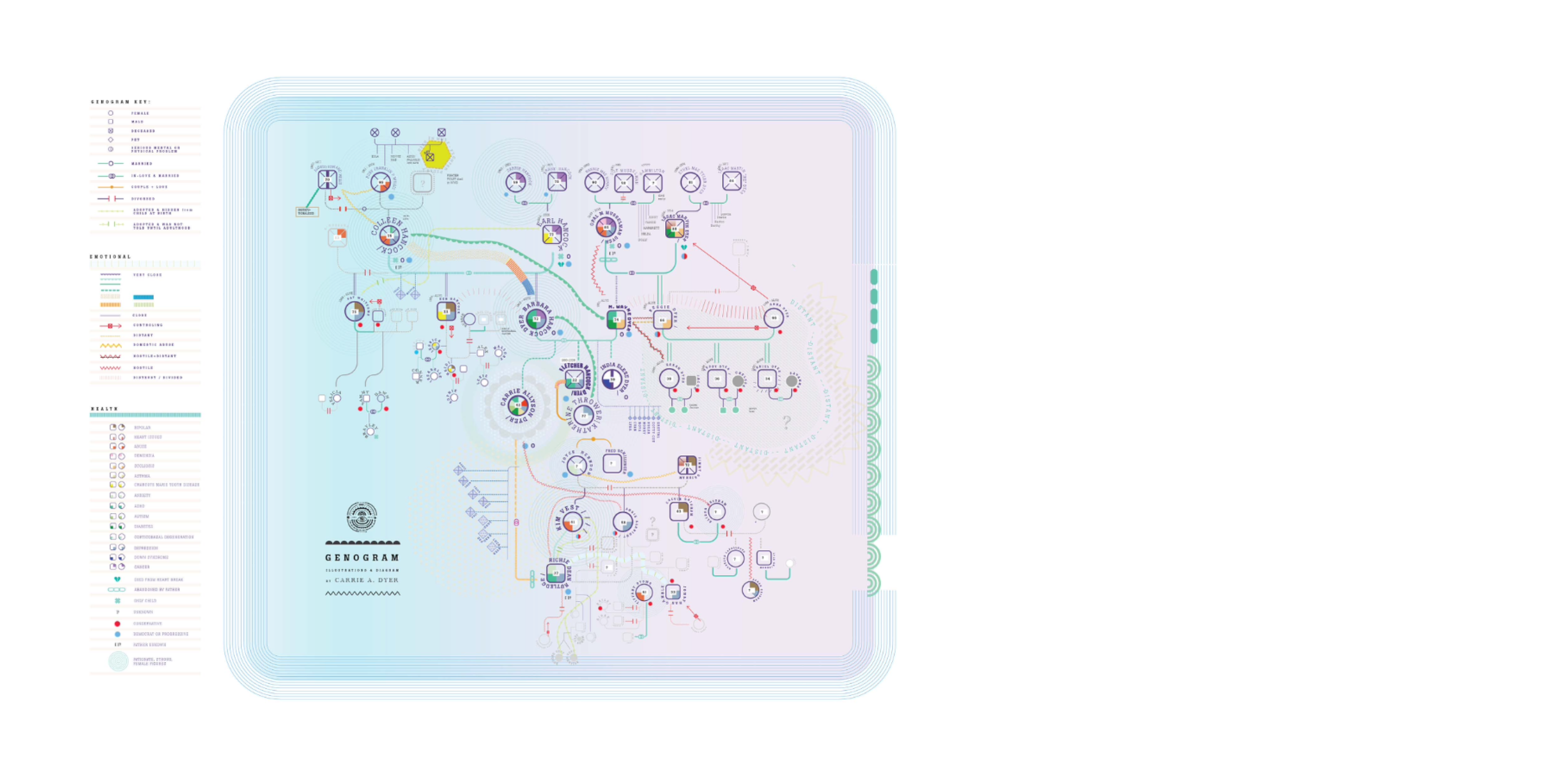 Family Systems Genogram